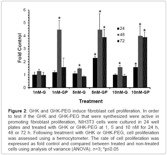 biotechnology-biomaterials-GHK-PEG