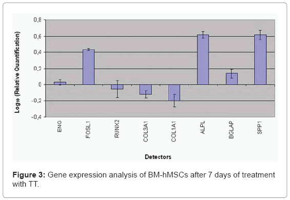biotechnology-biomaterials-Gene-expression