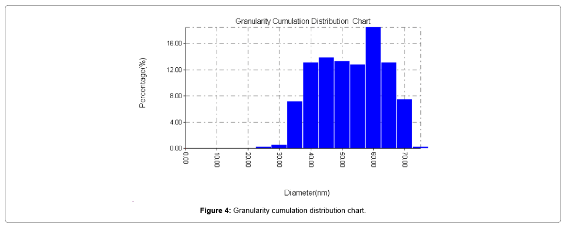 biotechnology-biomaterials-Granularity-cumulation