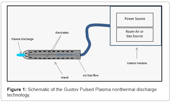 biotechnology-biomaterials-Gustov-Pulsed
