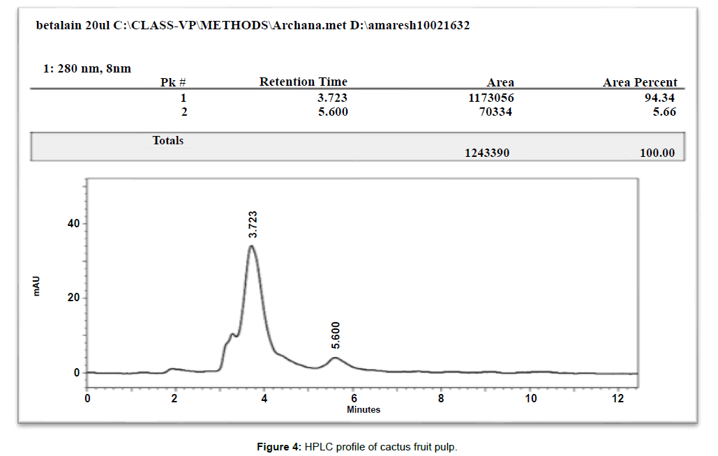 biotechnology-biomaterials-HPLC-profile