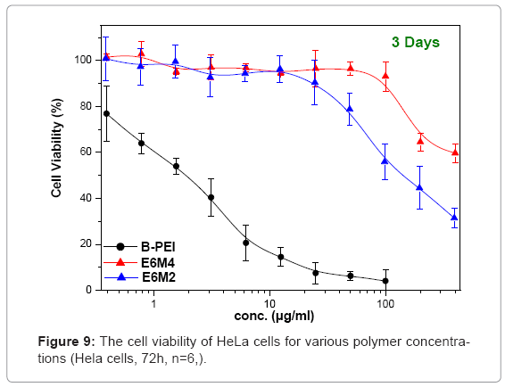 biotechnology-biomaterials-HeLa-cells