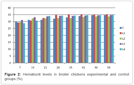 biotechnology-biomaterials-Hematocrit-levels