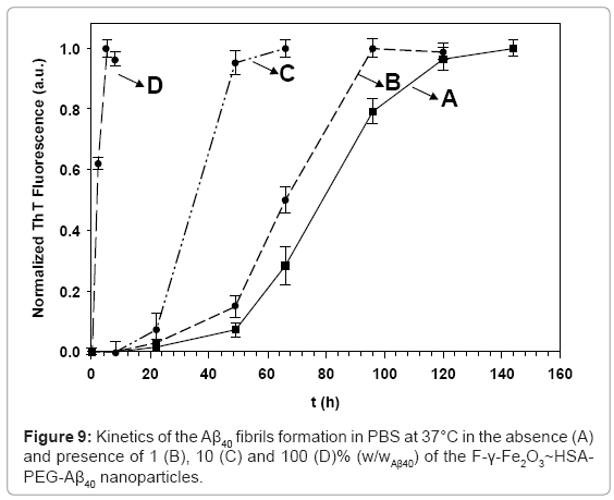 biotechnology-biomaterials-Kinetics