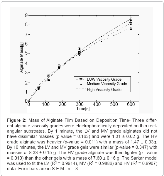 biotechnology-biomaterials-LV-MV-grade-gels