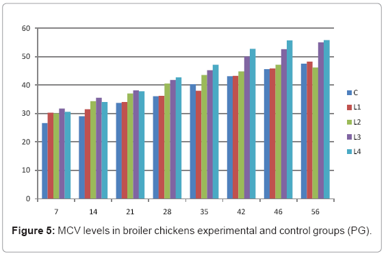 biotechnology-biomaterials-MCV-levels