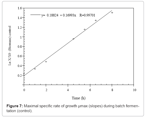 biotechnology-biomaterials-Maximal-specific