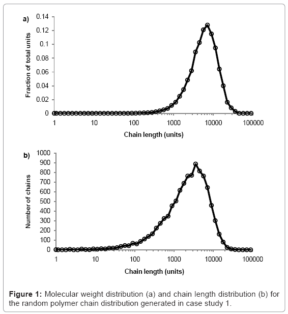biotechnology-biomaterials-Molecular-weight