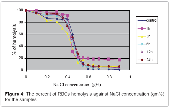 biotechnology-biomaterials-NaCl-concentration