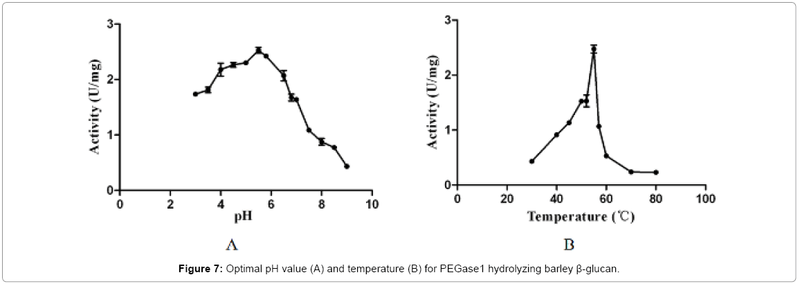 biotechnology-biomaterials-Optimal-pH-value