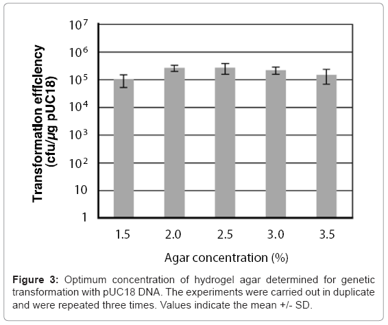 biotechnology-biomaterials-Optimum-concentration