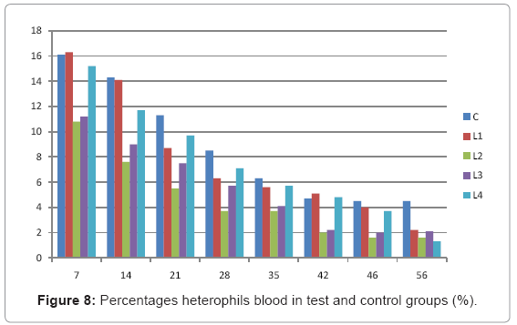 biotechnology-biomaterials-Percentages-heterophils