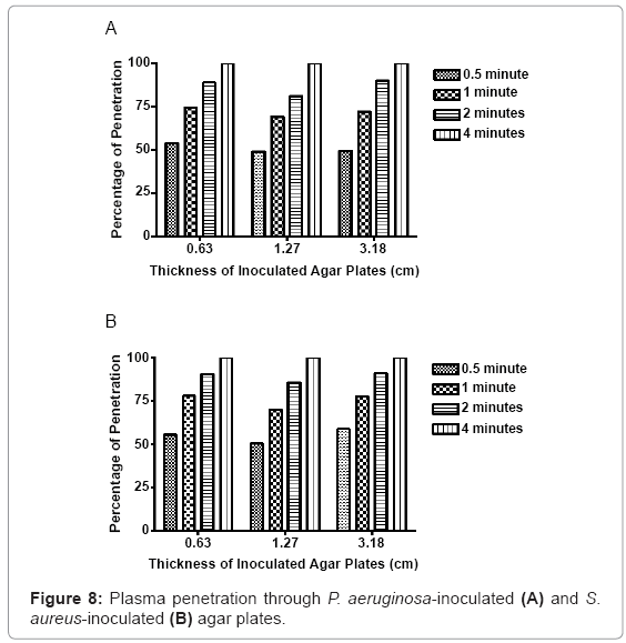 biotechnology-biomaterials-Plasma-penetration