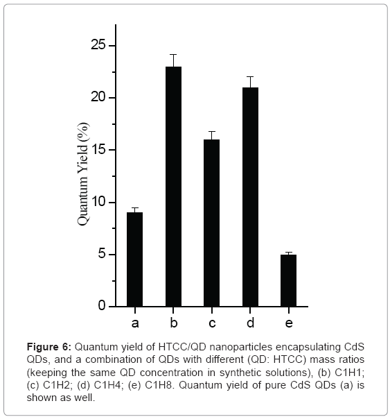 biotechnology-biomaterials-Quantum-yield