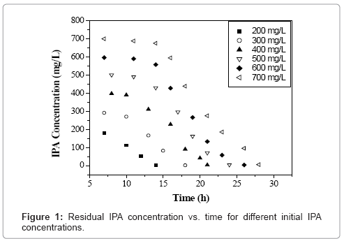 biotechnology-biomaterials-Residual-IPA