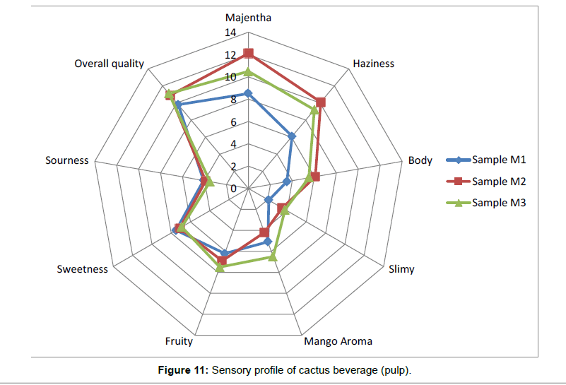 biotechnology-biomaterials-Sensory-profile