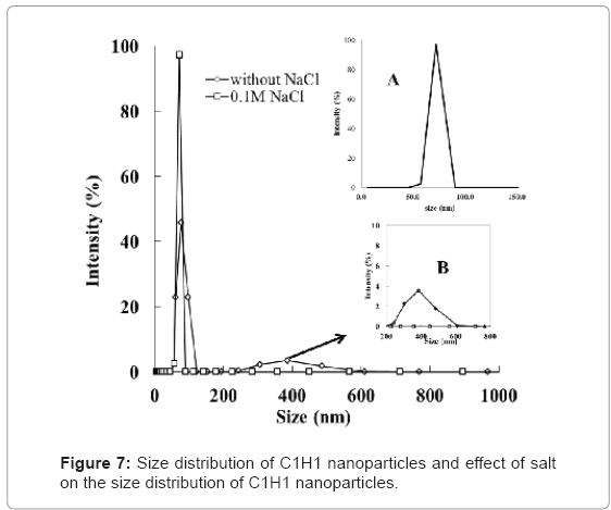 biotechnology-biomaterials-Size-distribution