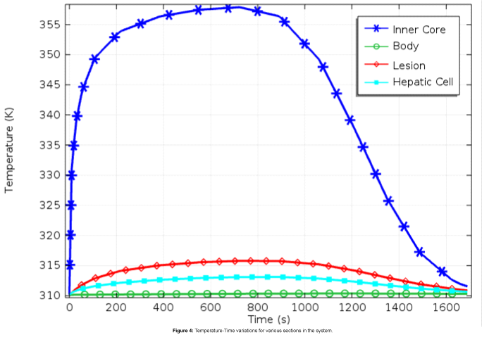 biotechnology-biomaterials-Temperature-Time
