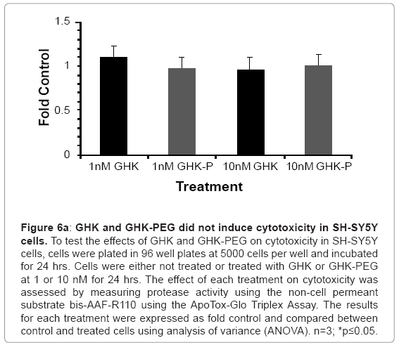 biotechnology-biomaterials-Triplex-Assay