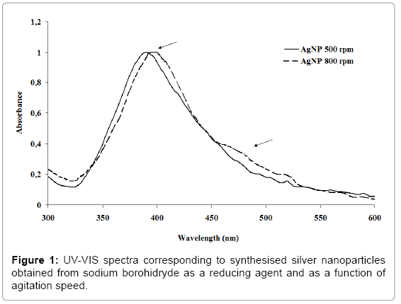 biotechnology-biomaterials-UV-VIS-spectra