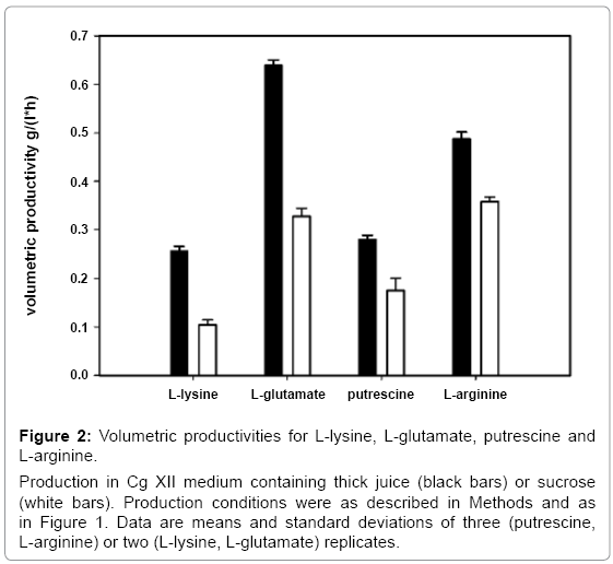 biotechnology-biomaterials-Volumetric-productivities