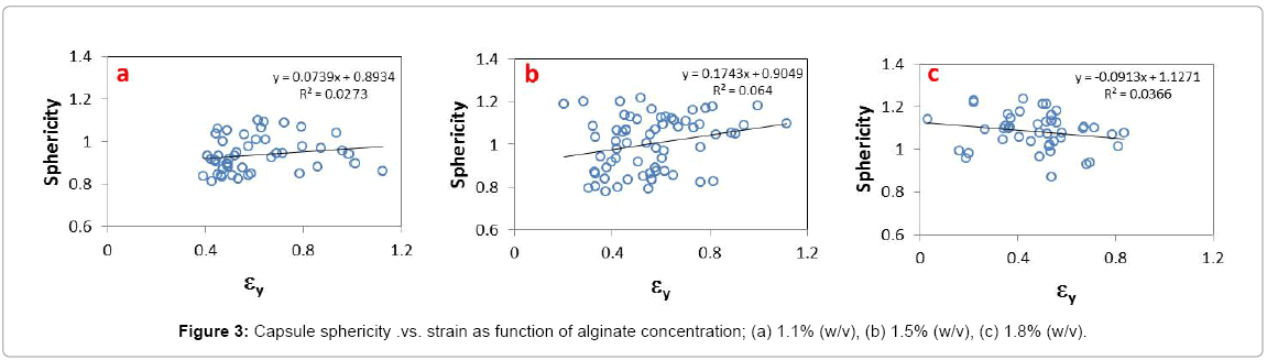 biotechnology-biomaterials-alginate-concentration