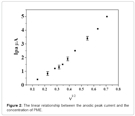 biotechnology-biomaterials-anodic-peak