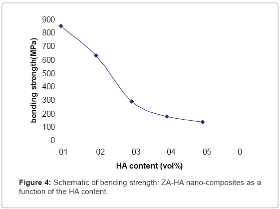 biotechnology-biomaterials-bending-strength
