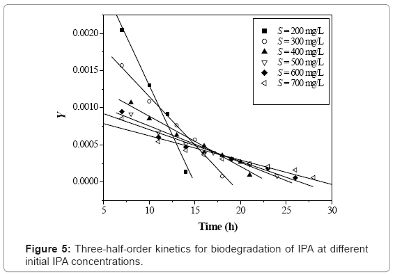 biotechnology-biomaterials-biodegradation