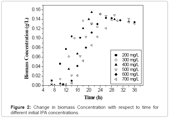 biotechnology-biomaterials-biomass-Concentration