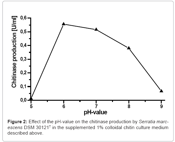 biotechnology-biomaterials-chitinase-production
