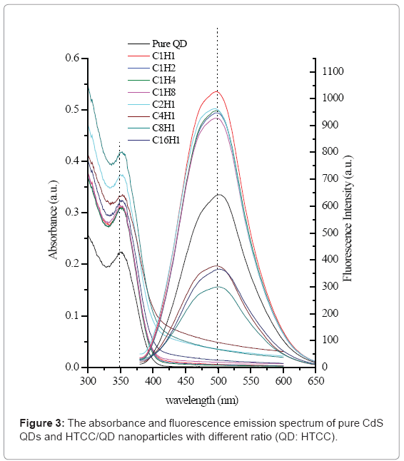 biotechnology-biomaterials-emission-spectrum