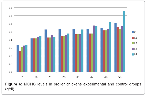 biotechnology-biomaterials-experimental-control-groups