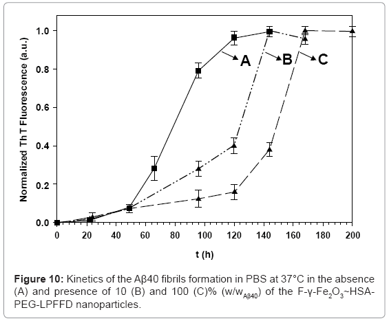 biotechnology-biomaterials-fibrils-formation