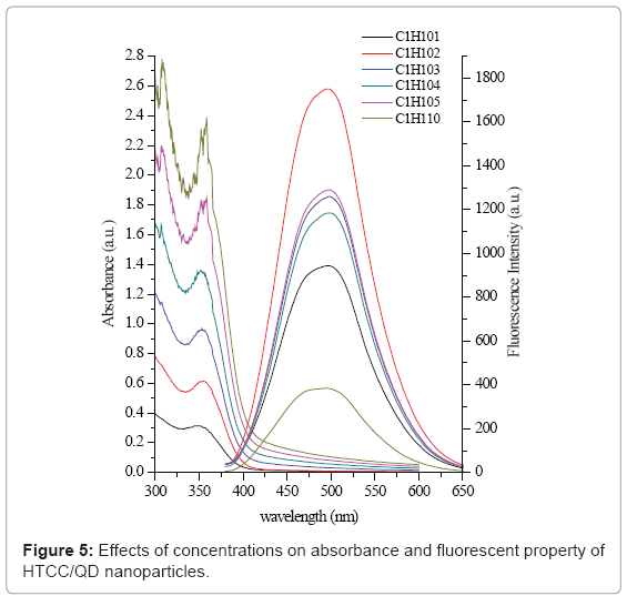 biotechnology-biomaterials-fluorescent-property