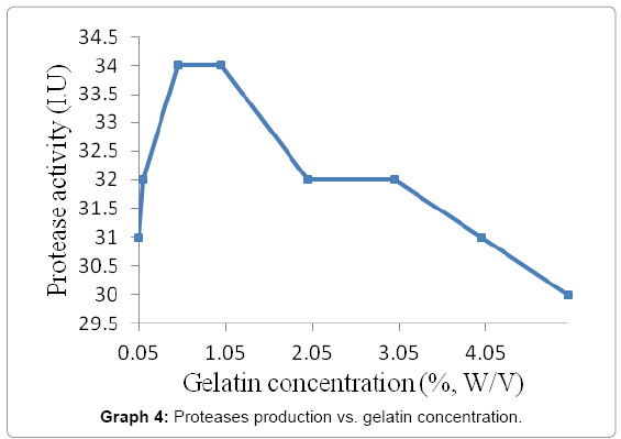 biotechnology-biomaterials-gelatin-concentration