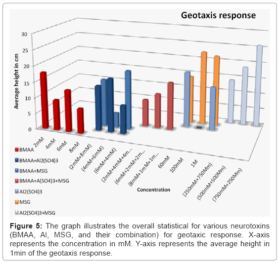 biotechnology-biomaterials-geotaxis-response