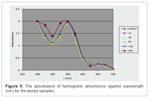biotechnology-biomaterials-hemoglobin-absorbance