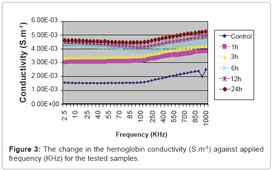 biotechnology-biomaterials-hemoglobin-conductivity