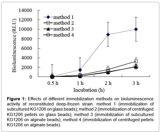 biotechnology-biomaterials-immobilization-methods