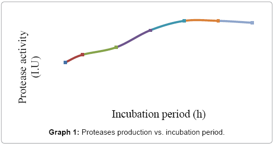 biotechnology-biomaterials-incubation-period
