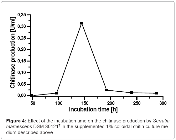 biotechnology-biomaterials-incubation-time