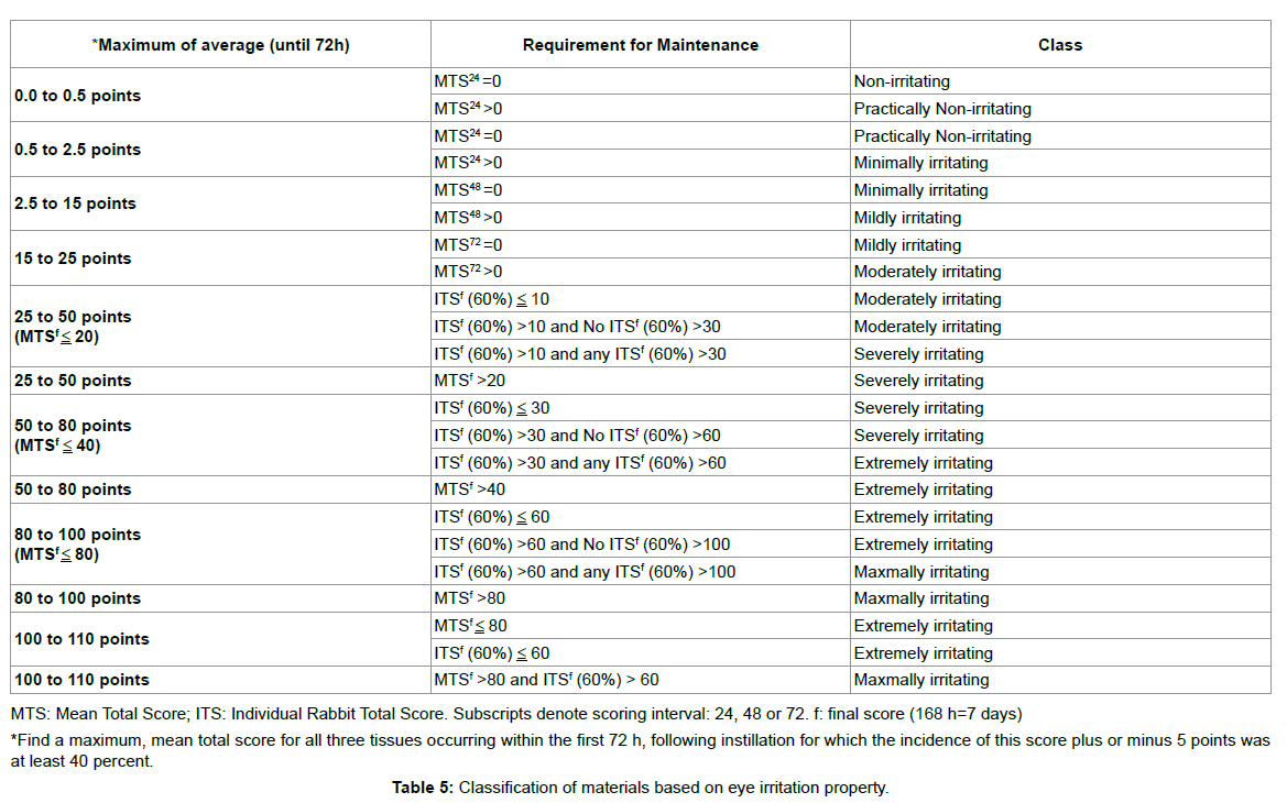 biotechnology-biomaterials-irritation-property