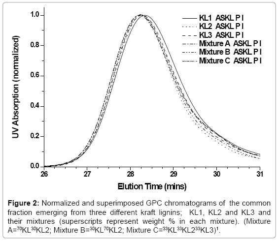 biotechnology-biomaterials-kraft-lignins
