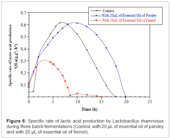 biotechnology-biomaterials-lactic-acid