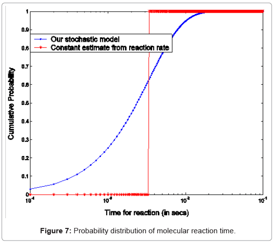 biotechnology-biomaterials-molecular-reaction-time