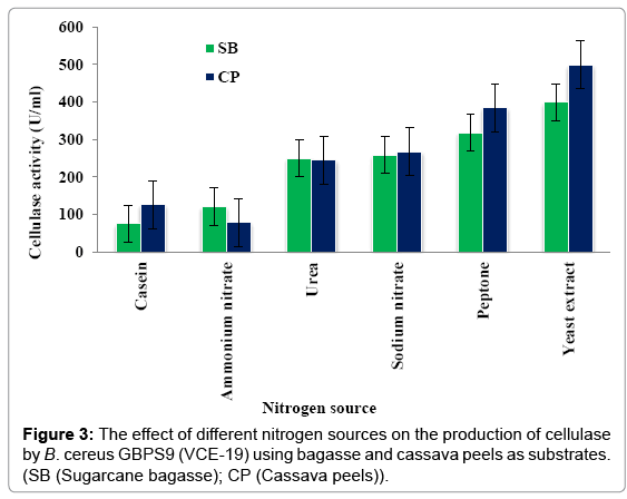 biotechnology-biomaterials-nitrogen-sources