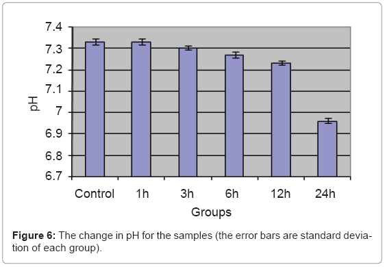biotechnology-biomaterials-pH-samples