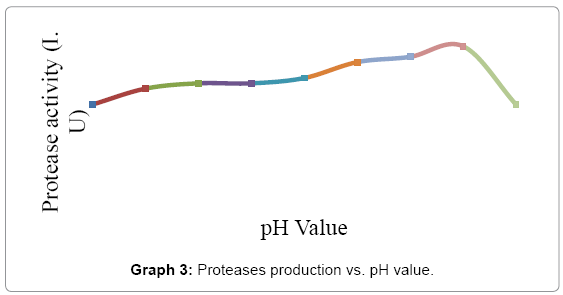 biotechnology-biomaterials-pH-value
