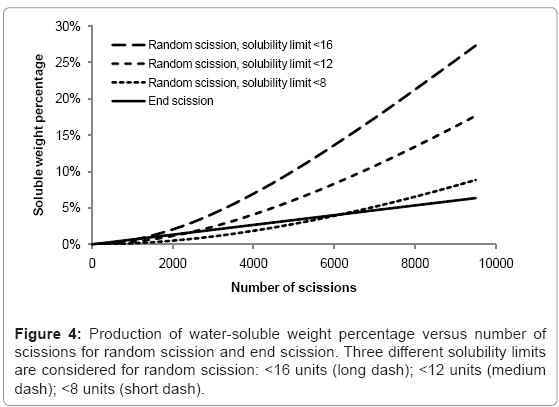 biotechnology-biomaterials-random-scission